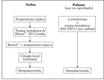 Hiperhidrosis-4